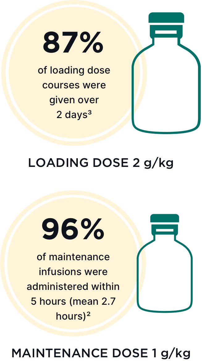 The ICE study established the standard for dosing IVIG in CIDP with 87% of loading dose courses given over 2 days.