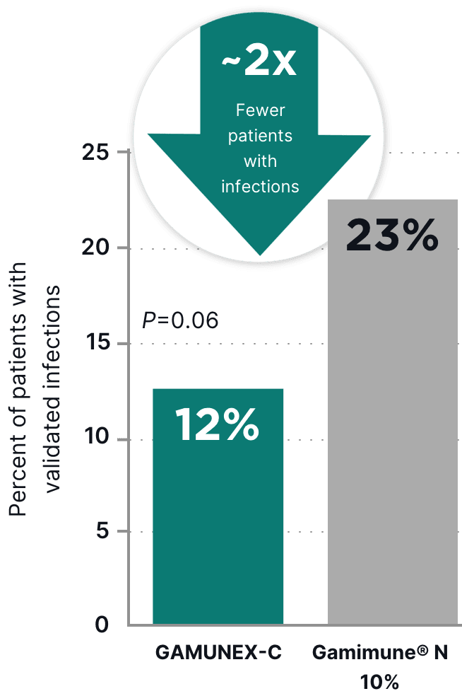 Graph: ~2X fewer PIDD patients with validated infections in a head-to-head trial vs Gamimune® N 10%.