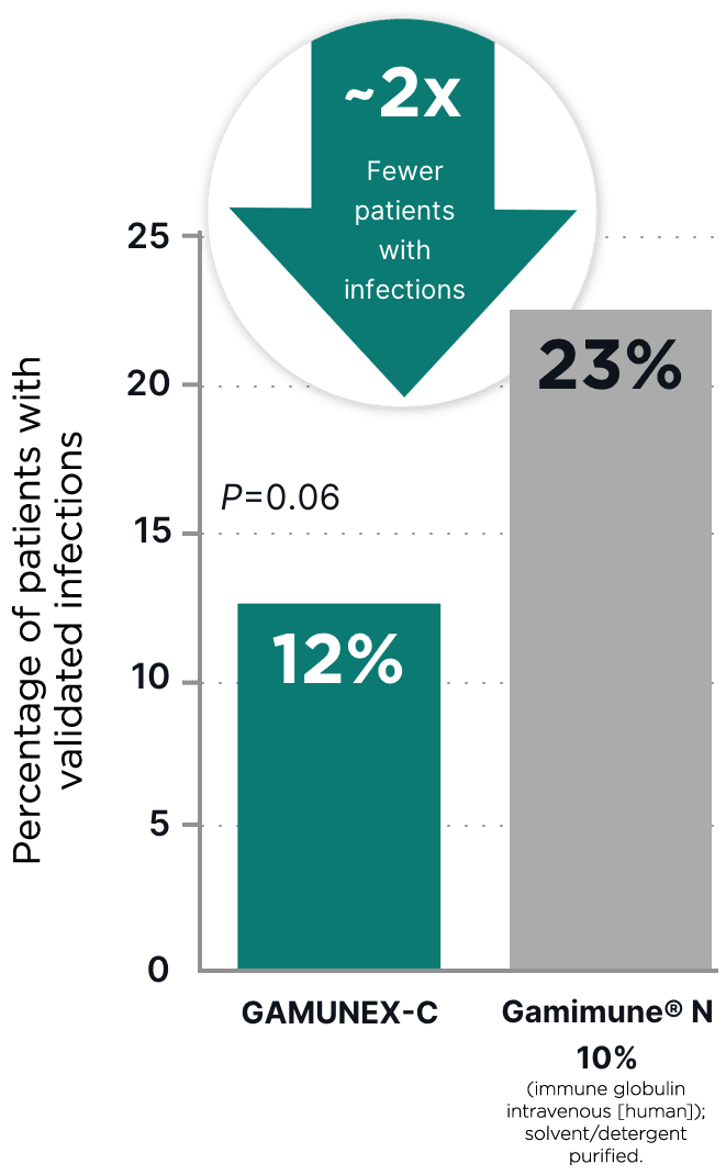 Graph: ~2X fewer PIDD patients with validated infections in a head-to-head trial vs Gamimune® N 10%.